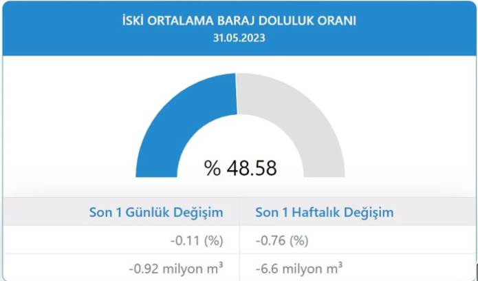 İSKİ baraj doluluk oranlarını açıkladı 19