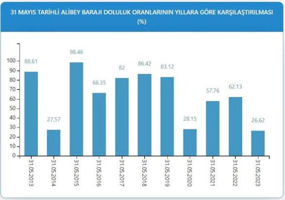 İSKİ baraj doluluk oranlarını açıkladı 11