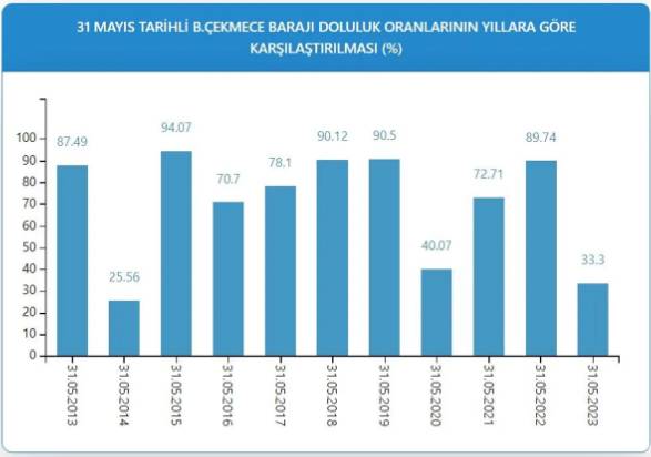 İSKİ baraj doluluk oranlarını açıkladı 10