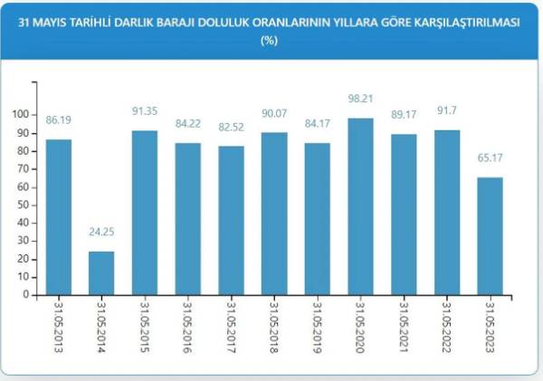 İSKİ baraj doluluk oranlarını açıkladı 9