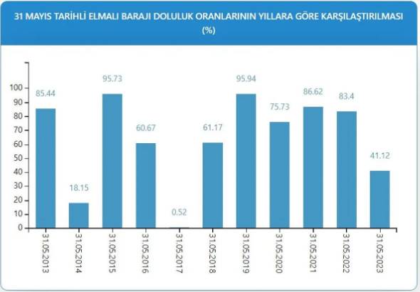 İSKİ baraj doluluk oranlarını açıkladı 8