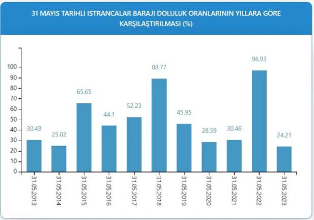 İSKİ baraj doluluk oranlarını açıkladı 7