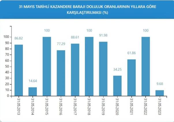 İSKİ baraj doluluk oranlarını açıkladı 6