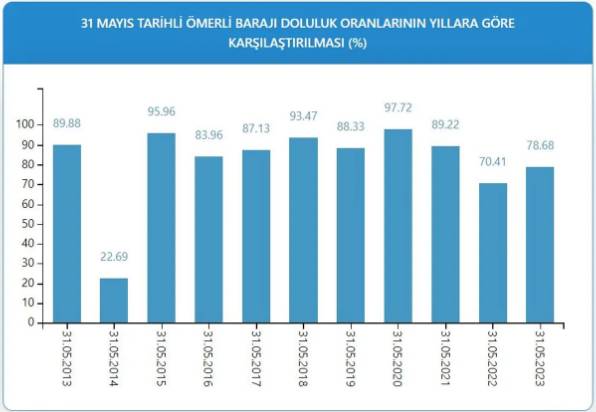 İSKİ baraj doluluk oranlarını açıkladı 5