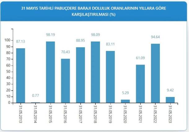 İSKİ baraj doluluk oranlarını açıkladı 4