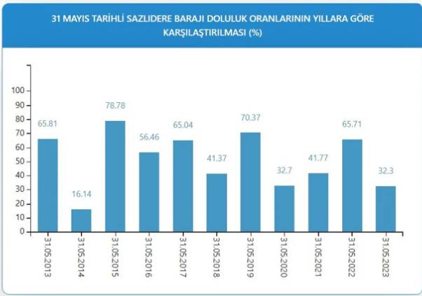 İSKİ baraj doluluk oranlarını açıkladı 3