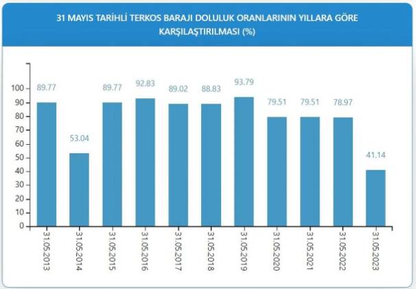 İSKİ baraj doluluk oranlarını açıkladı 2