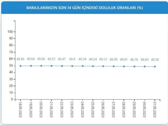 İSKİ baraj doluluk oranlarını açıkladı 18