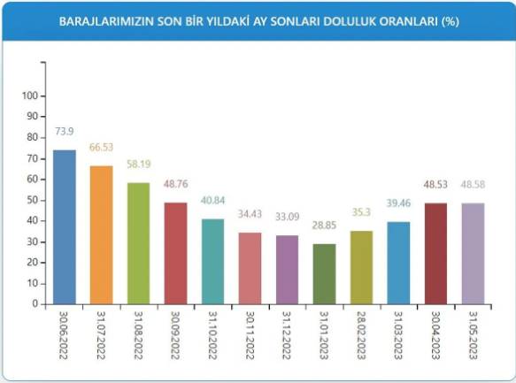 İSKİ baraj doluluk oranlarını açıkladı 17