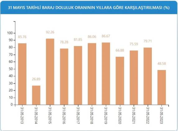 İSKİ baraj doluluk oranlarını açıkladı 16