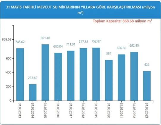 İSKİ baraj doluluk oranlarını açıkladı 15