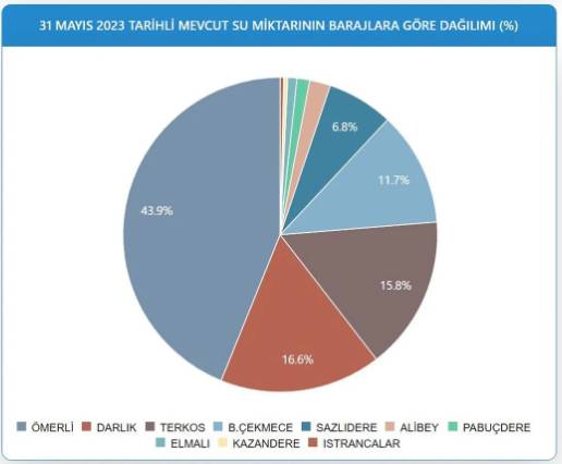 İSKİ baraj doluluk oranlarını açıkladı 14