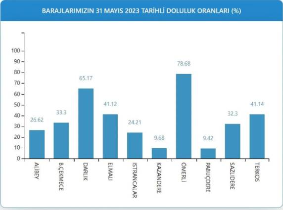 İSKİ baraj doluluk oranlarını açıkladı 13