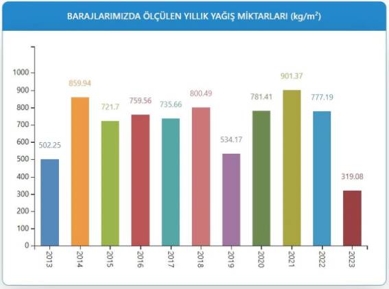 İSKİ baraj doluluk oranlarını açıkladı 12