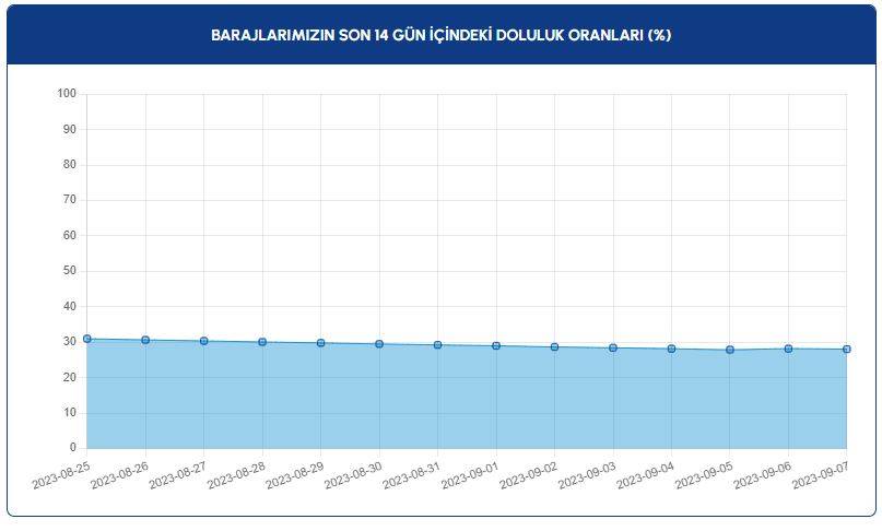 İSKİ baraj doluluk oranlarını açıkladı: İçler acısı tablo ortaya çıktı! 14