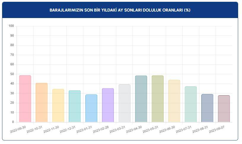 İSKİ baraj doluluk oranlarını açıkladı: İçler acısı tablo ortaya çıktı! 12