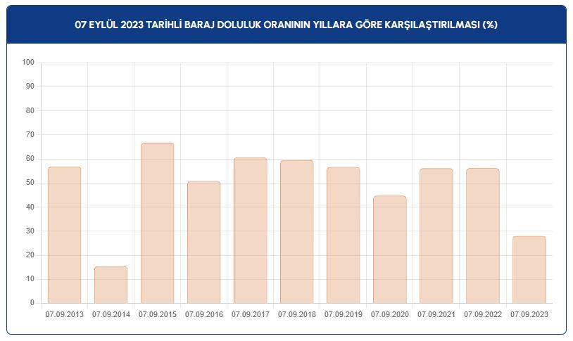 İSKİ baraj doluluk oranlarını açıkladı: İçler acısı tablo ortaya çıktı! 13