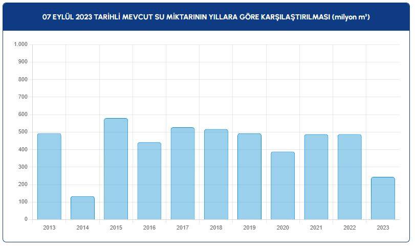 İSKİ baraj doluluk oranlarını açıkladı: İçler acısı tablo ortaya çıktı! 11