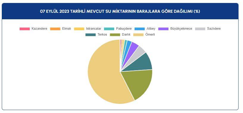 İSKİ baraj doluluk oranlarını açıkladı: İçler acısı tablo ortaya çıktı! 10