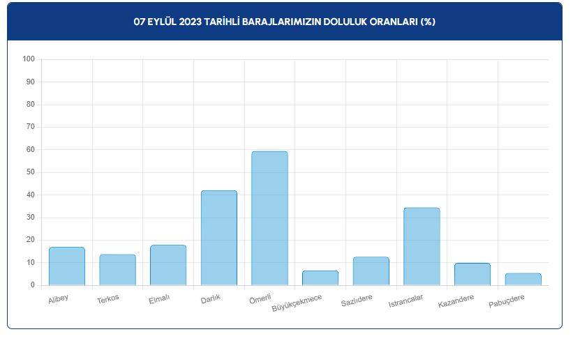 İSKİ baraj doluluk oranlarını açıkladı: İçler acısı tablo ortaya çıktı! 9