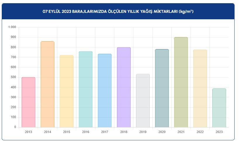 İSKİ baraj doluluk oranlarını açıkladı: İçler acısı tablo ortaya çıktı! 7