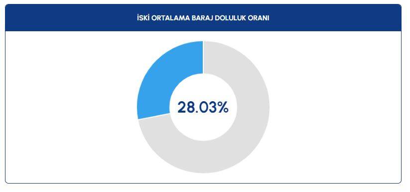 İSKİ baraj doluluk oranlarını açıkladı: İçler acısı tablo ortaya çıktı! 2