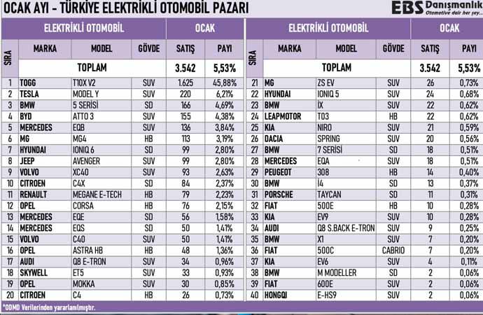 Türkiye'de en çok satılan elektrikli otomobiller belli oldu 12