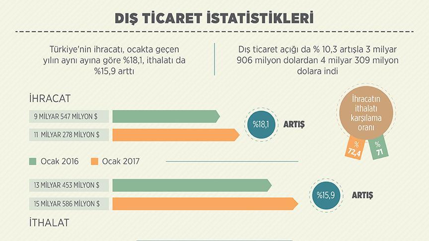 İhracat yüzde 18,1 arttı