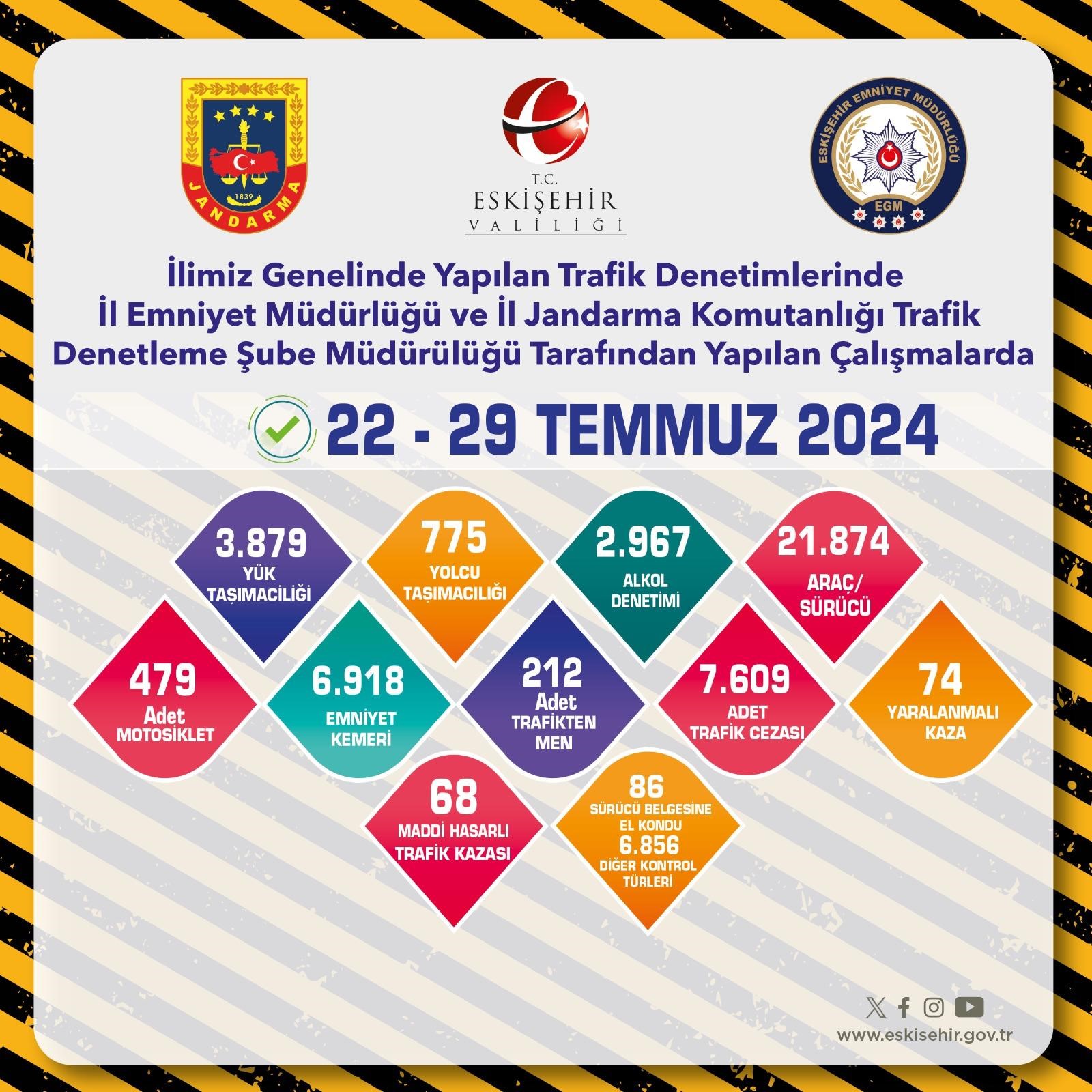 Eskişehir'de trafik denetimi: 22 bin 353 araç kontrol edildi