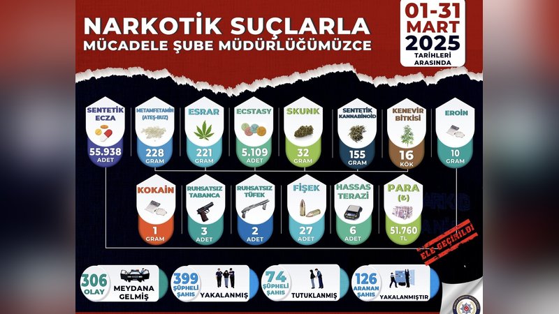 Manisa’da bir ayda uyuşturucu operasyonlarında 74 tutuklama