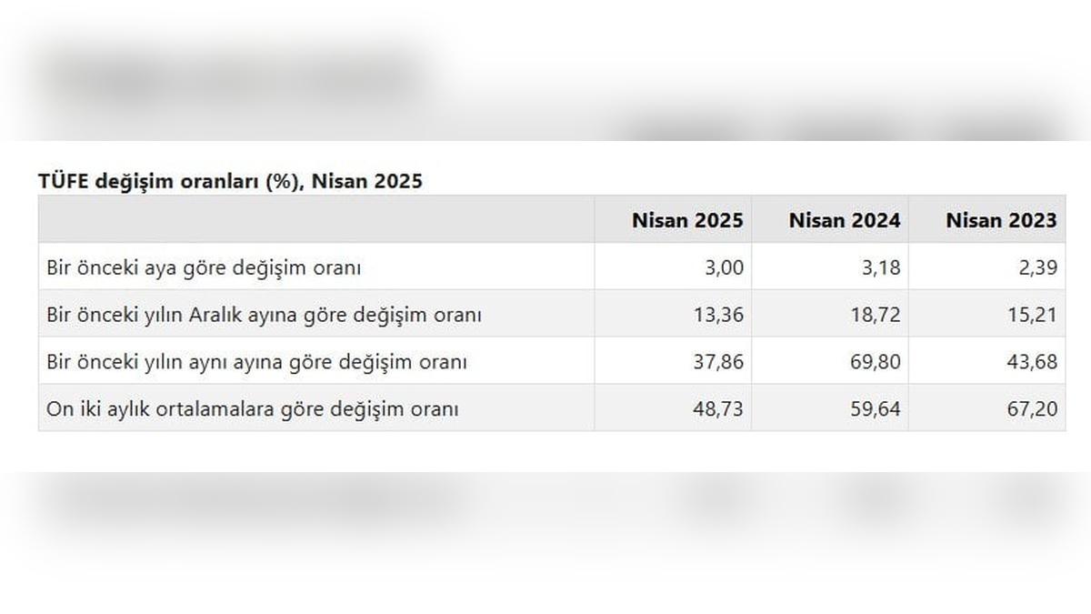 TÜİK: Nisan 2025 Enflasyonu Yüzde 3, Yıllık Enflasyon Yüzde 37,86