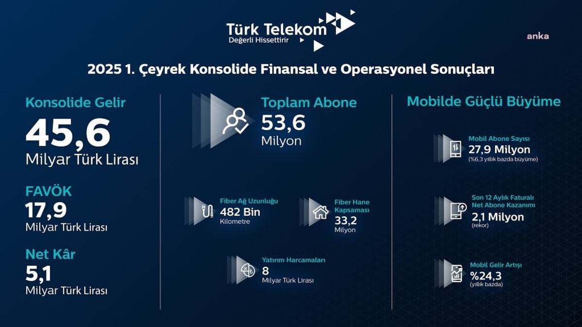 Türk Telekom 2025'in ilk çeyreğinde güçlü büyüme kaydetti