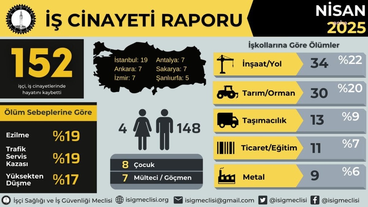 İSİG Meclisi: nisan ayında en az 152 işçi yaşamını yitirdi