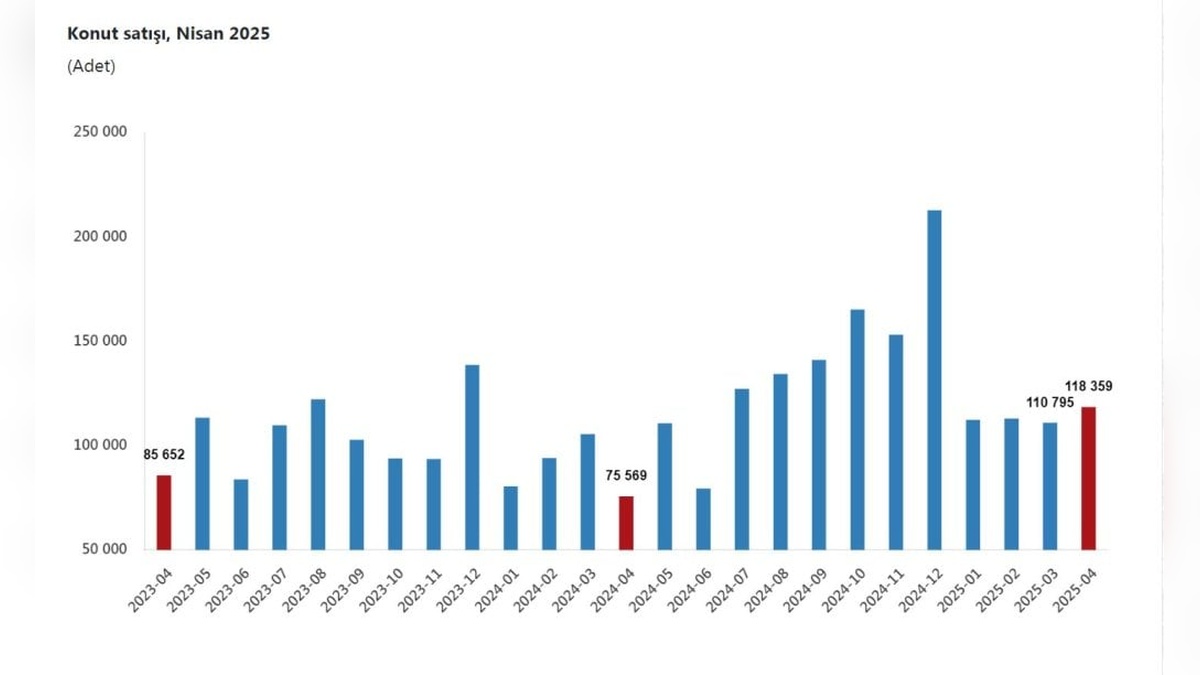TÜİK verileri: Nisan ayında konut satışları arttı