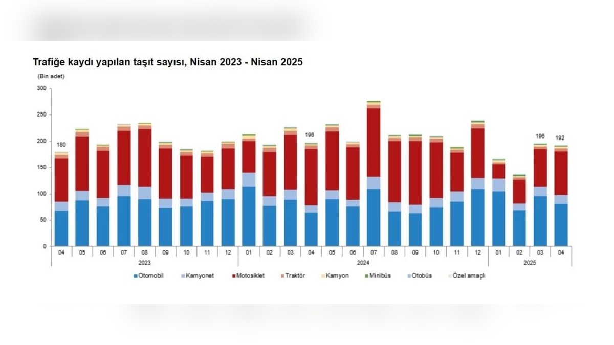 TÜİK verilerine göre: Nisan ayında trafiğe kayıtlı taşıt sayısı açıklandı