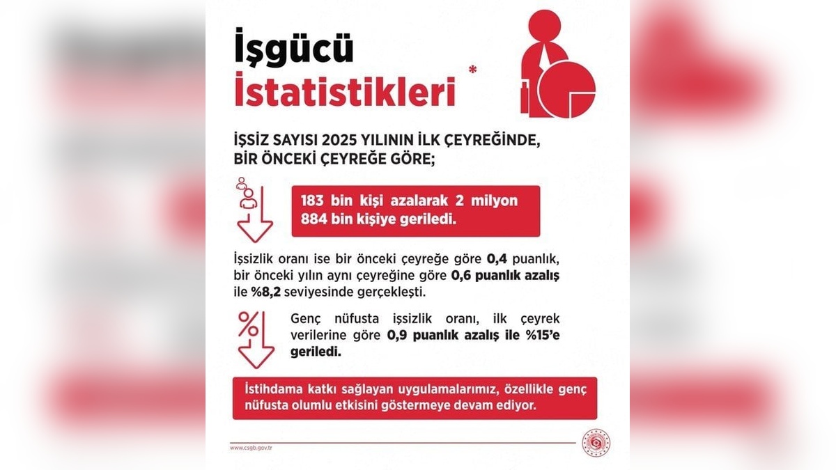 Bakan Işıkhan: İşsizlik oranı yüzde 8,2'ye geriledi