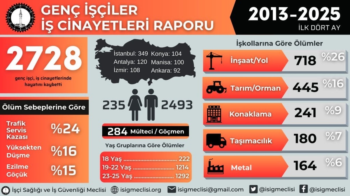 İSİG Meclisi raporu: Son 13 yılda en az 2 bin 728 genç işçi hayatını kaybetti