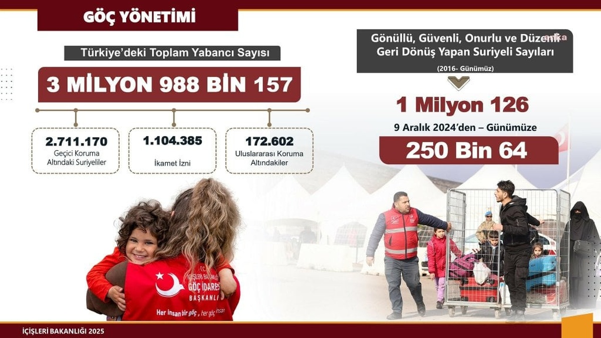 Göç İdaresi: 250 bin 64 Suriyeli rejimi düşmesinden sonra gönüllü olarak geri döndü