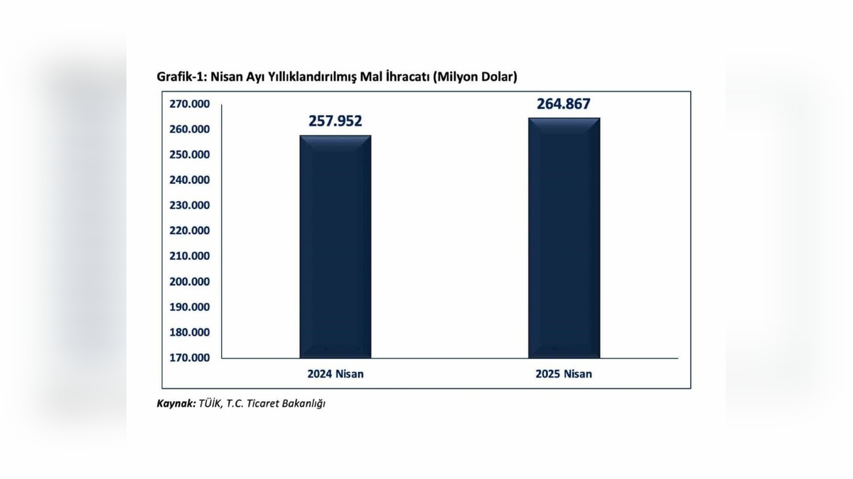 Ticaret Bakanı Bolat: Nisan ayı ihracatı 20,8 milyar dolar