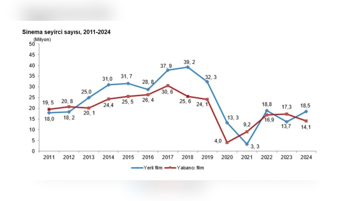 TÜİK verileri: 2024'te 736 film vizyona girdi, 32 milyon kişi sinemaya gitti