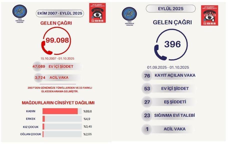Kadınların Sesi: Eylül'de 396 acil çağrı, yüzde 89.7'si kadınlardan