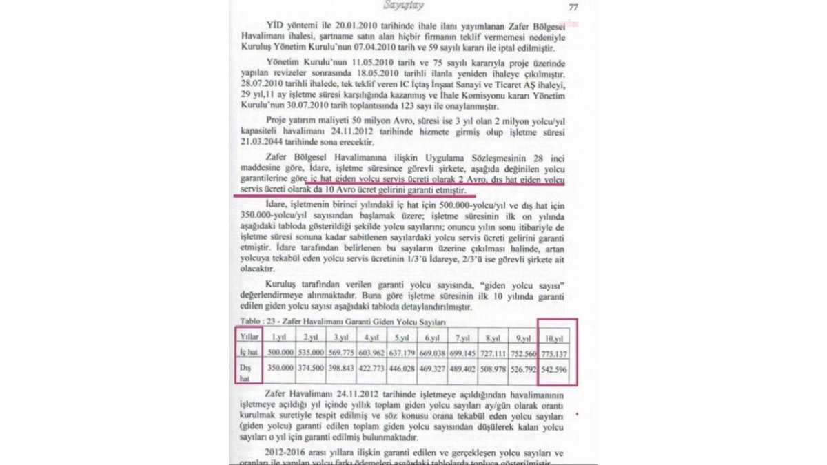 Yavuzyılmaz: Zafer Havalimanı’nda yolcu garantisi yüzde 97,9 hata payı ile kaydedildi