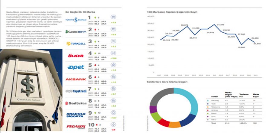 En güçlü markalar belli oldu