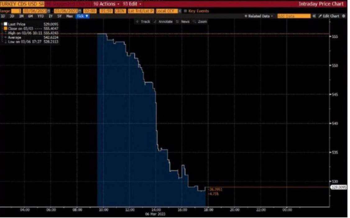 Türkiye’nin kredi risk primine Millet İttifakı dopingi