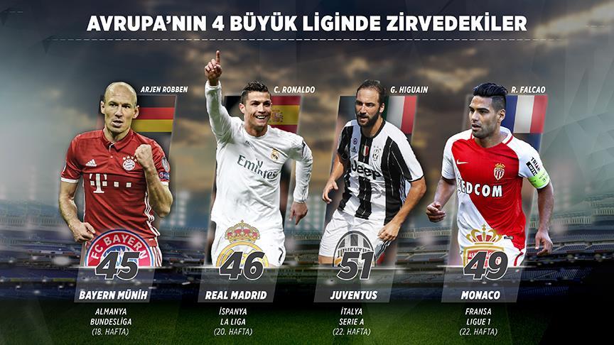 Avrupa'nın 4 büyük liginde görünüm