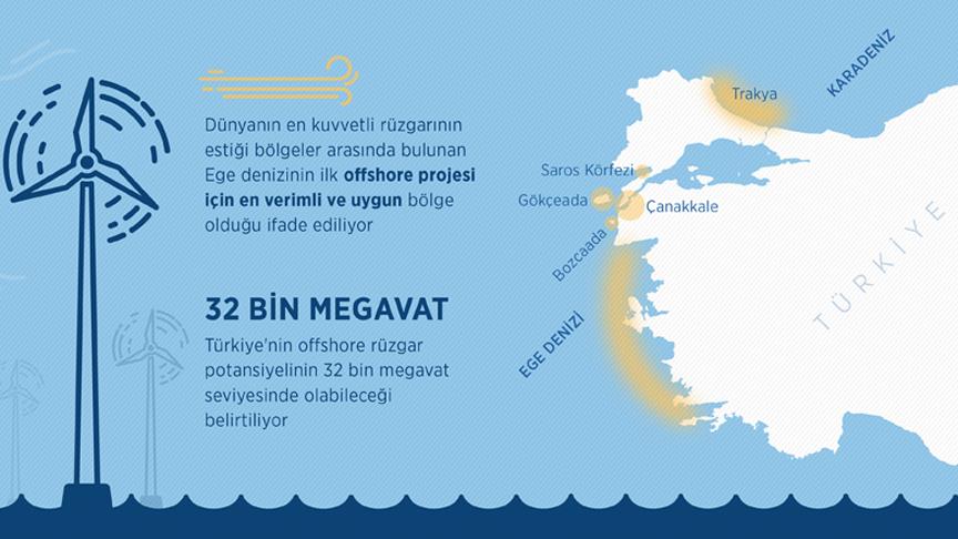 Deniz rüzgarı projesinde geri sayım