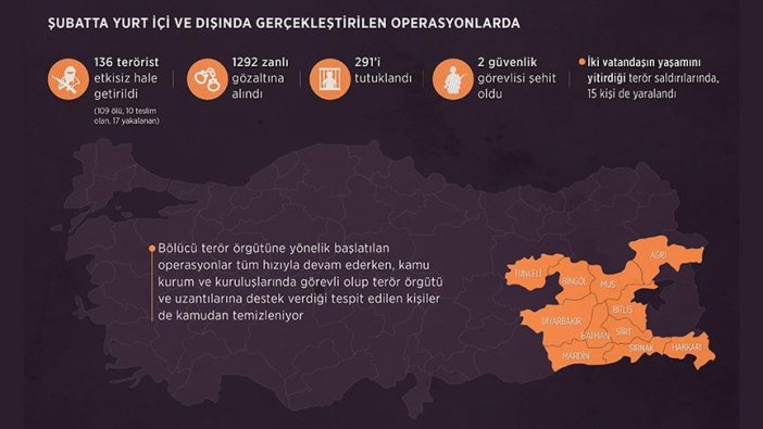 136 PKK'lı etkisiz hale getirildi