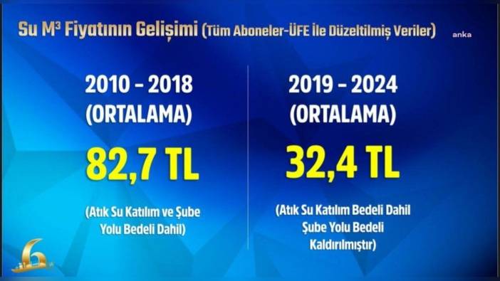 Ankara'da su fiyatları düştü