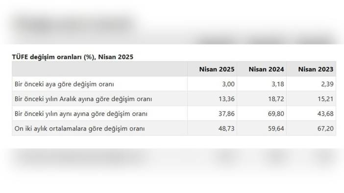 TÜİK: Nisan 2025 Enflasyonu Yüzde 3, Yıllık Enflasyon Yüzde 37,86