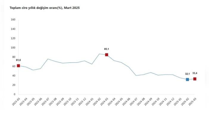 TÜİK verileri: Mart ayında cirolar arttı